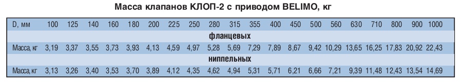 Масса клапанов КЛОП-2 круглых с электромеханическим приводом