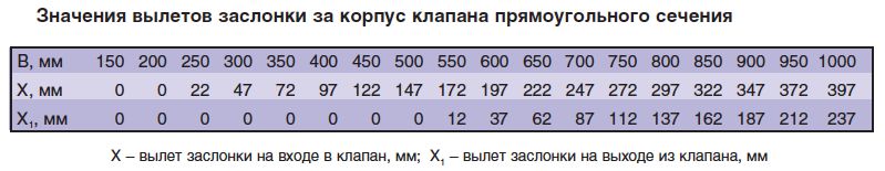 Значения вылетов заслонки за корпус клапана КЛОП-1