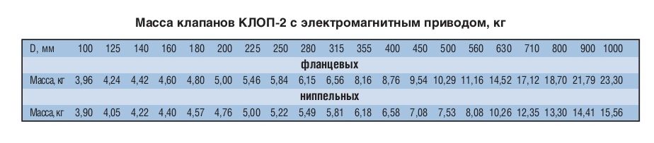 Масса клапанов КЛОП-2 круглых с электромагнитным приводом