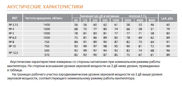 Акустические характеристики ВКР