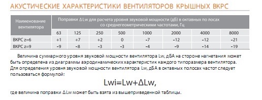 Акустические характеристики вентиляторов крышных ВКРС