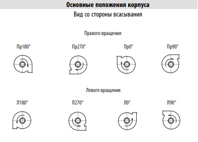 Основные положение корпуса вентилятора радиального судового РСС