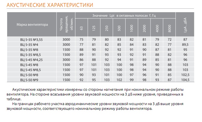 Акустические характеристики вентилятора ВЦ 5-35, ВЦ 5-45, ВЦ 5-50