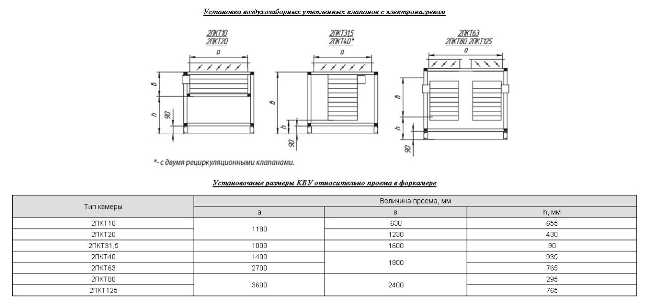 Установочные размеры КВУ относительно проема в форкамере