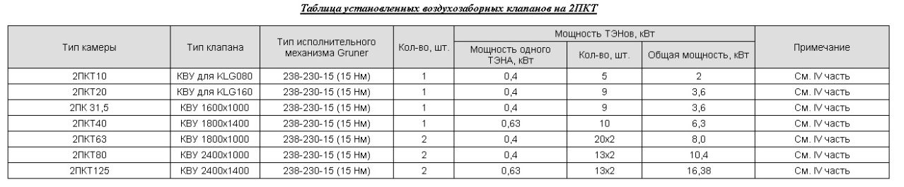 Таблица установленных воздухозаборных клапанов на 2ПКТ