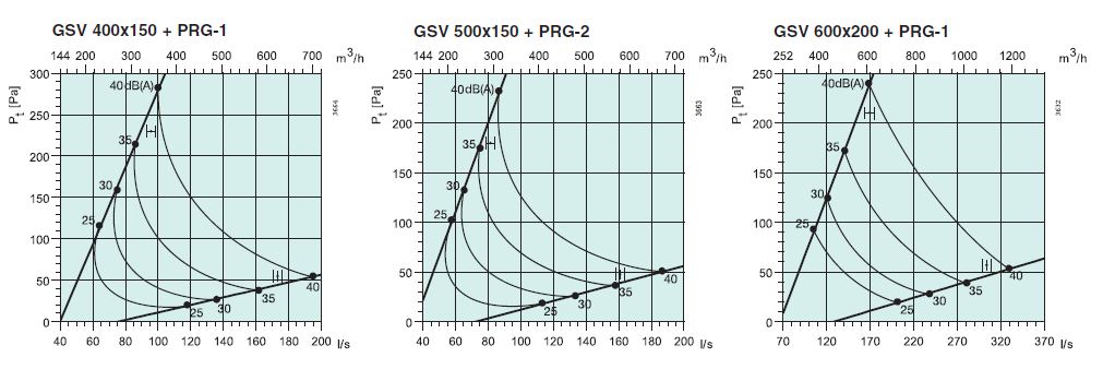 Характеристики GSV