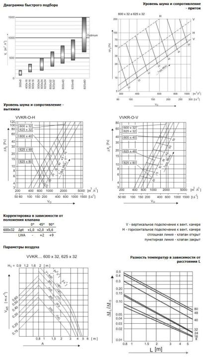 Характеристики VVKR-A-S-600X32-B