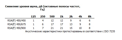 Шумовые характеристики RSA(F) 450