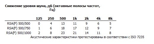 Шумовые характеристики RSA(F) 500