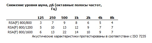 Шумовые характеристики RSA(F) 800