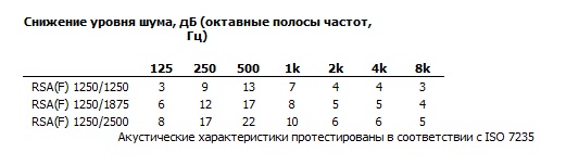 Шумовые характеристики RSA(F) 1250