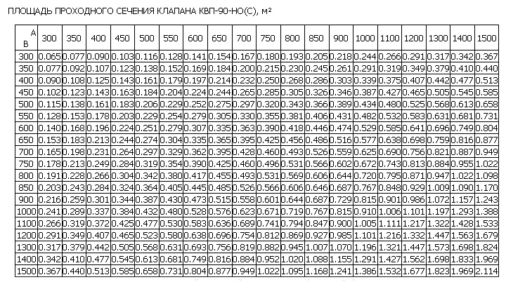 Площадь проходного сечения клапана КВП-90-НО(С)