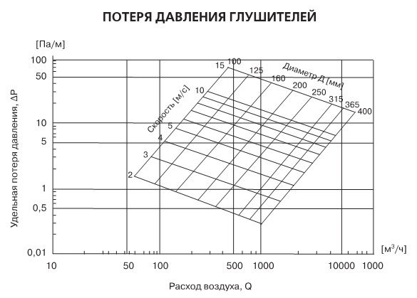 Потеря давления шумоглушителя КШГ