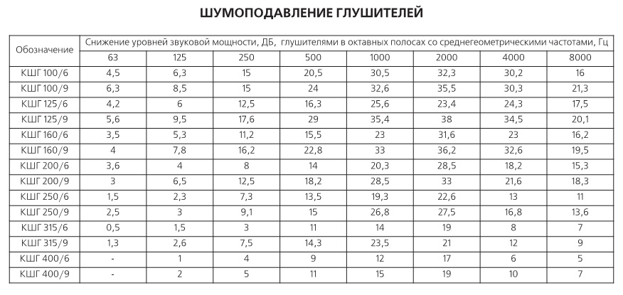 Шумоподавление шумоглушителя КШГ