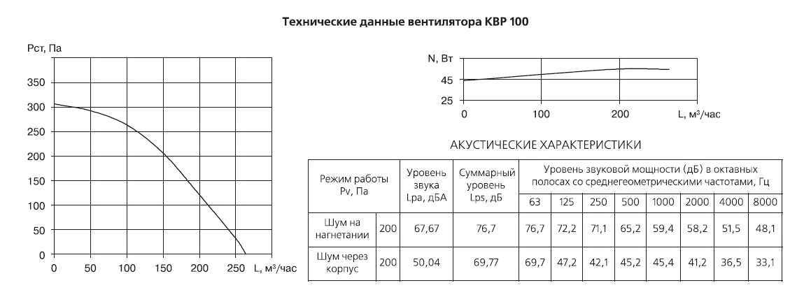 Технические данные вентилятора КВР 100