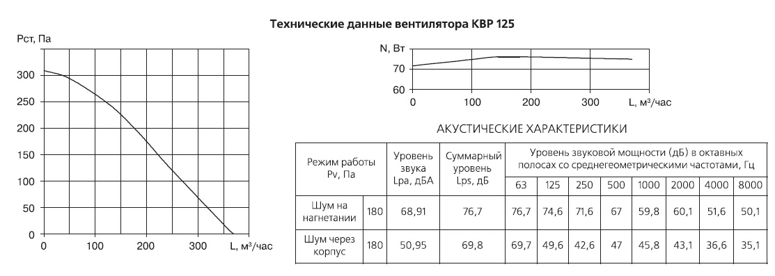Технические данные вентилятора КВР 125