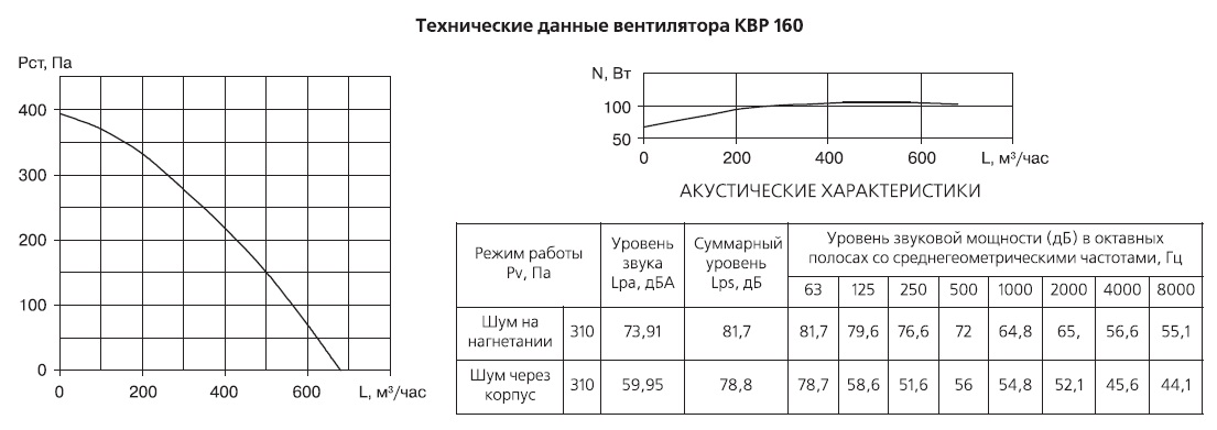 Технические данные вентилятора КВР 160