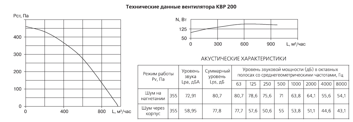Технические данные вентилятора КВР 200