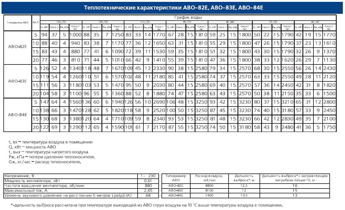 Теплотехнические характеристики АВО-82Е, АВО-83Е, АВО-84Е