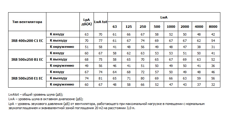 Шумовые характеристики канальных вентиляторов серии IRB 400х200 C1, 500х250 E1