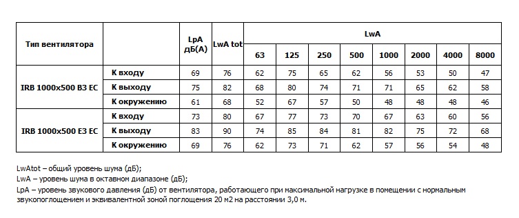 Шумовые характеристики канальных вентиляторов серии IRB 1000х500 B3, 1000х500 E3